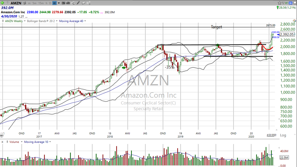 Think you're too late for Amazon ($AMZN)?  Check your timeframe. (April 23, 2020)