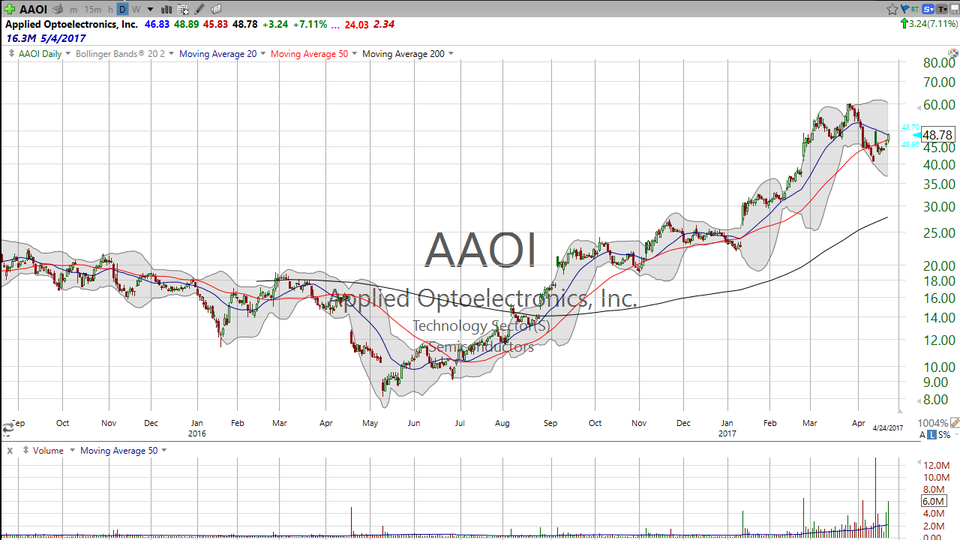 Thinking about a pre-earnings trade?  Look at Applied Optoelectronics (AAOI). (April 24, 2017)