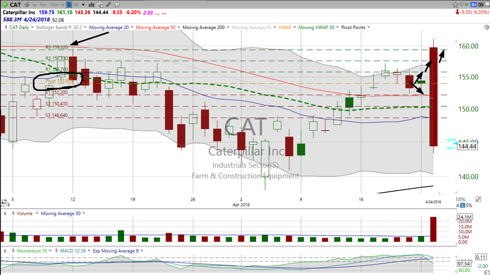 This was the Pivot Point trade on Caterpillar (CAT). (April 24, 2018)