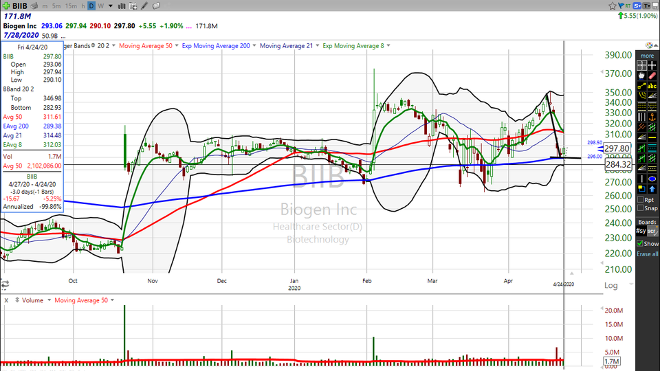 Looking for a biotech stock?  Try Biogen ($BIIB) (April 24, 2020)