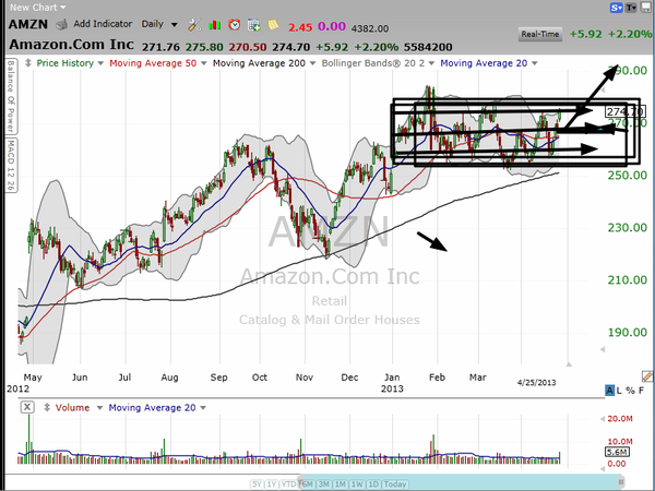 Amazon (AMZN) is trading a bit lower after its earnings report.  But the stock is still in a good..