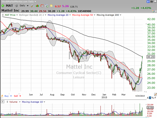Sector Watch (April 25, 2015)
