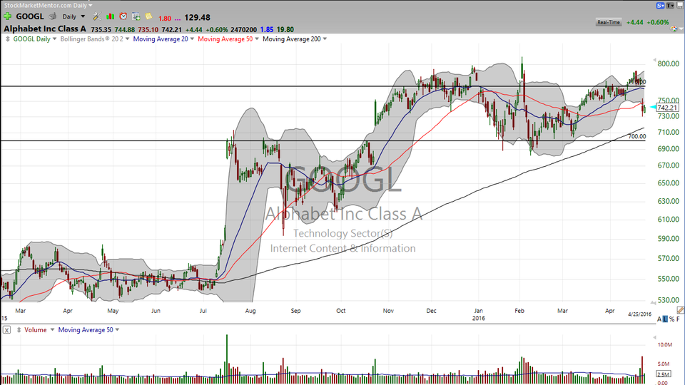 Want to trade Alphabet (GOOGL)?  Here's the plan from A to Z. (April 25, 2016)