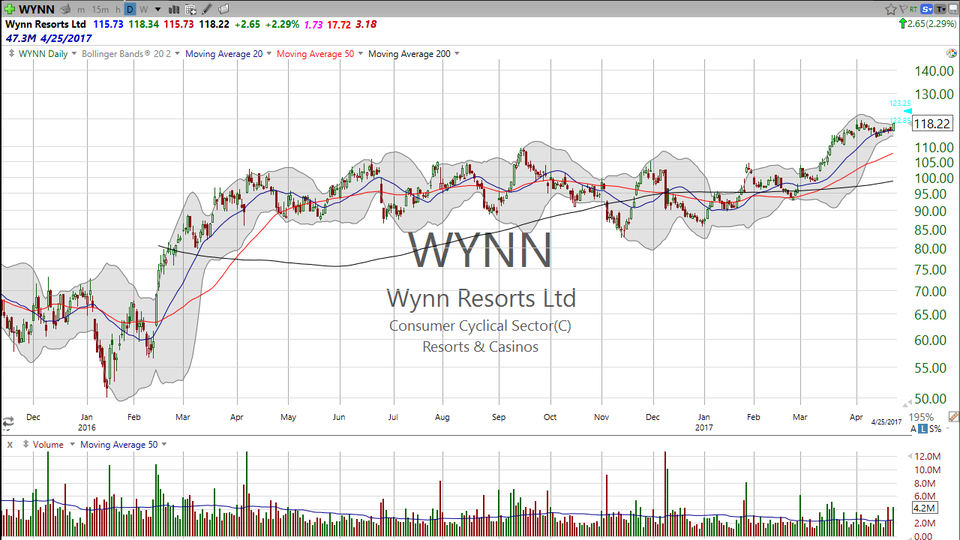 Solid earnings report by Wynn Resorts (WYNN).  Think it'll go higher?  Don't bet against the house. (April 25, 2017)