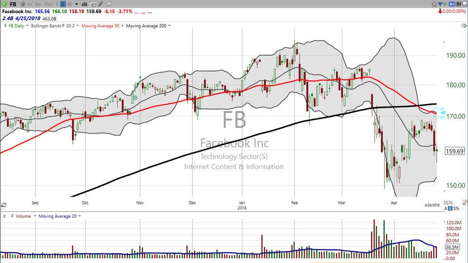 Facebook (FB) crushed earnings estimates and is up big after hours.  Here's how I'm trading it. (April 25, 2018)