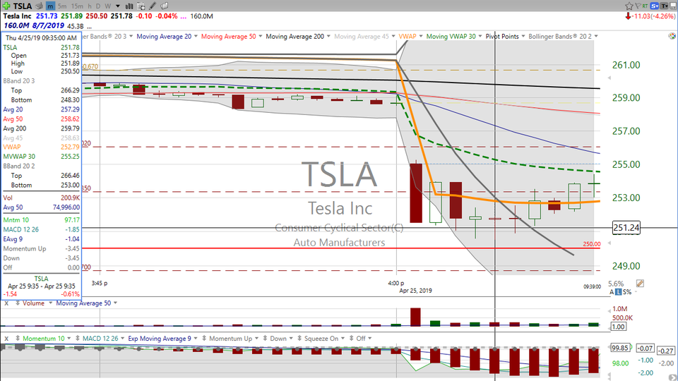 So...Tesla (TSLA) was down 4.26% today on disappointing earnings...and we made money on the long side.  Here's how. (April 25, 2019)
