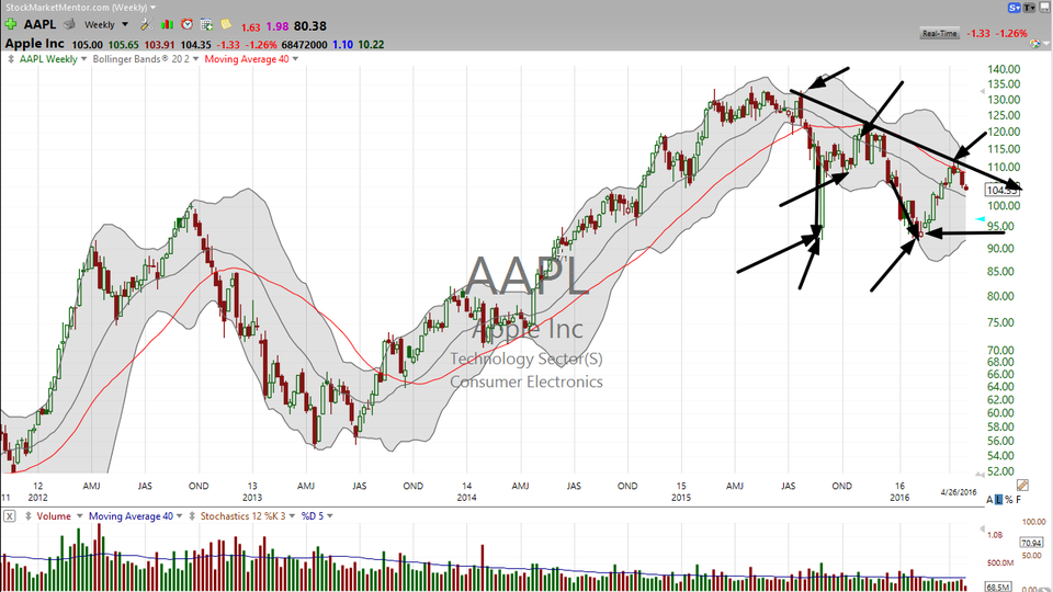 3 Stocks I Saw on TV: AAPL TWTR CMG (April 26, 2016)