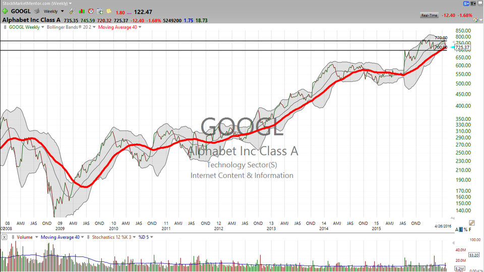 Here's your trade on Alphabet (GOOGL) -- it's not what you think it is. (April 26, 2016)