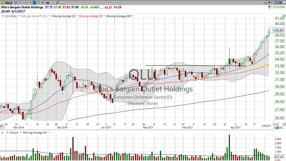 Are you a regretful seller?  Are you a regretful buyer?  Let's cover both sides of a trade and get to the right strategy.  Here's my take on Ollies (OLLI). (April 26, 2017)