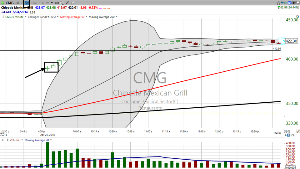 Did you catch this move in Chipotle Mexican Grill (CMG) this morning?  We did! (April 26, 2018)