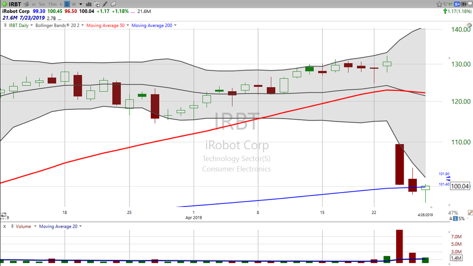Here's how we did on a couple of stocks last week...and what you can do on them next week. (April 26, 2019)