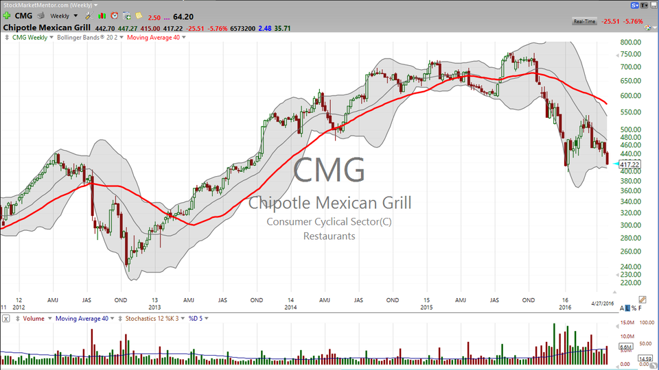 3 STOCKS I SAW ON TV:  CMG, BWLD, PYPL (April 27, 2016)