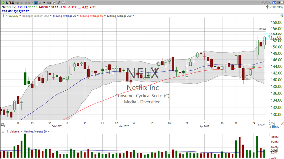 Forget Amazon (AMZN) and Alphabet (GOOGL).  Here's your trade on Netflix (NFLX). (April 27, 2017)