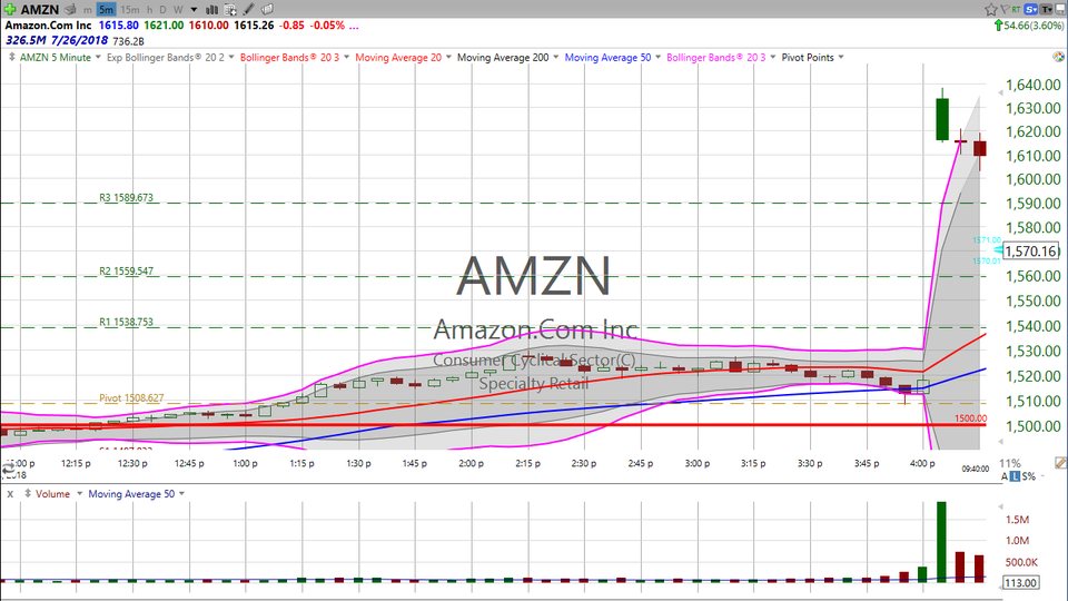 Do you like Amazon (AMZN)?  Do you hate Amazon (AMZN)?  You can have it both ways...as long as you've got the right timeframe. (April 27, 2018)