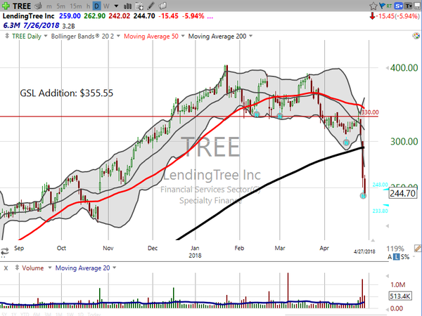 Stock Watch (April 27, 2018)