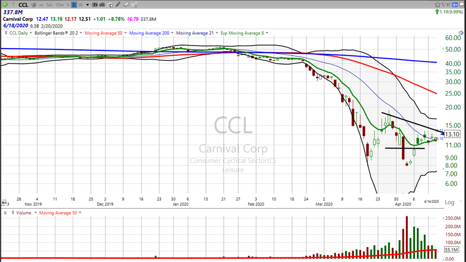 And who would have thought they could ever raise the Titanic?  Why, the $CCL bulls! That's who. (April 27, 2020)