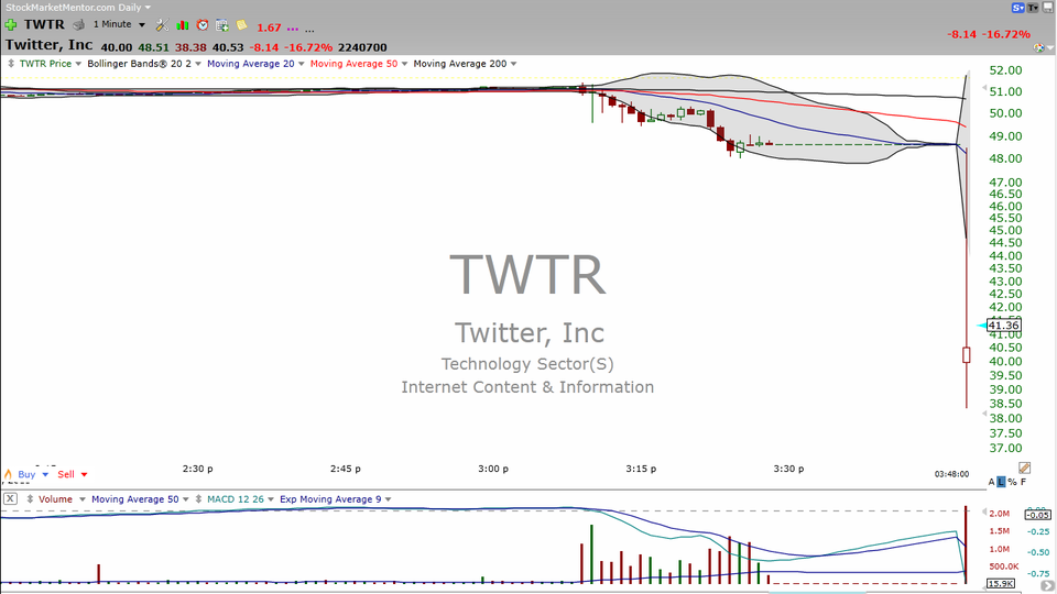 Do not blow off this free video.  It will help you trade wild swings such as what we saw in Twitter (TWTR). (April 28, 2015)