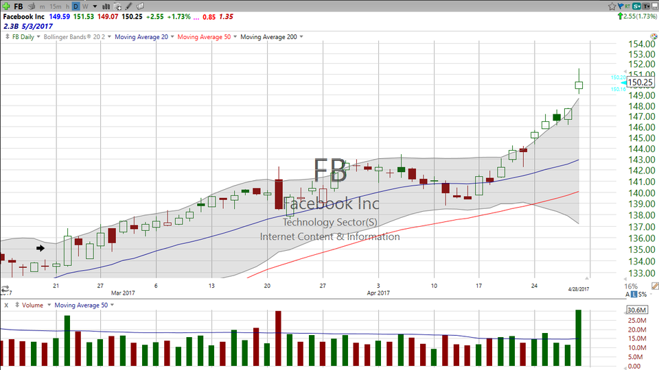 Facebook (FB) reports on Wednesday after the close.  Here's how to trade it. (April 28, 2017)