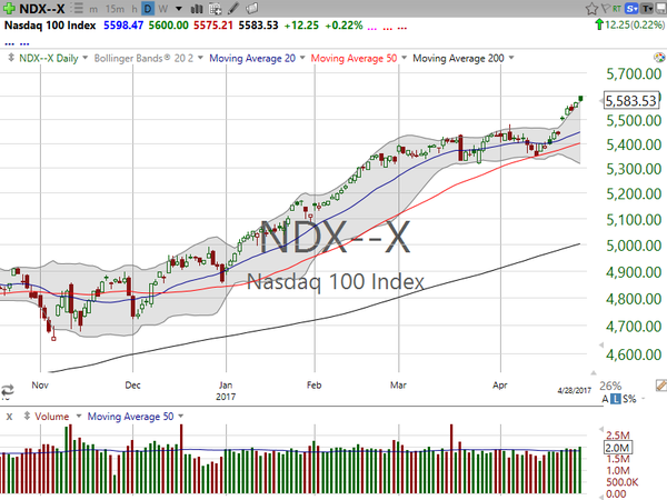 Market / Index Overview (April 28, 2017)