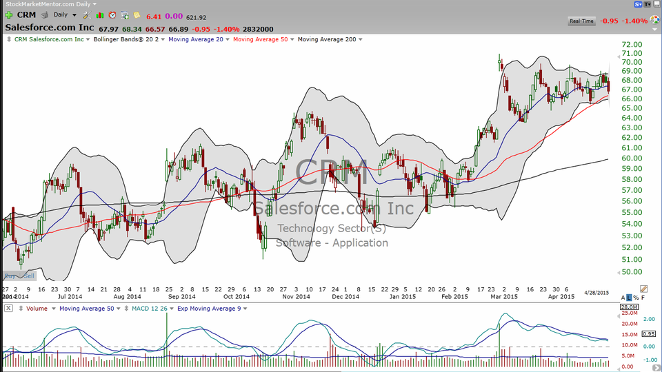 Did you catch the two price alerts on SalesForce.com (CRM) today?  Both were money makers.  Here's why. (April 29, 2015)