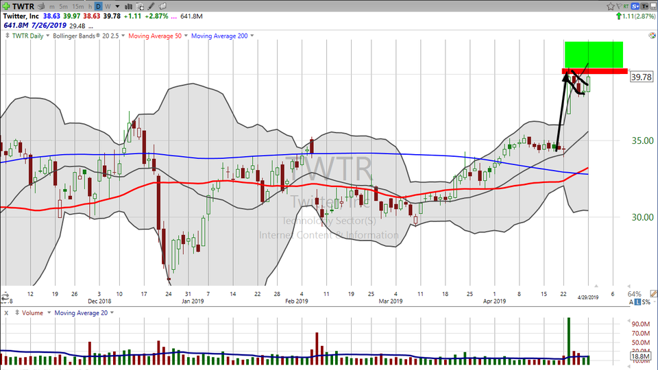 Twitter (TWTR) is forming a pretty tight flag pattern.  Here's how I'd play it. (April 29, 2019)