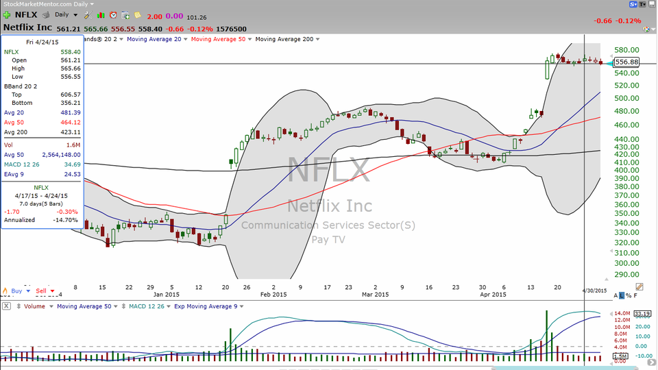 Are you a prime member of Amazon (AMZN)?  Here's your trade. (April 30, 2015)