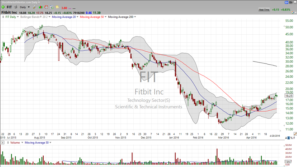 Did you hear about Fitbit (FIT) and Jawbone?  Here's your trade. (April 29, 2016)