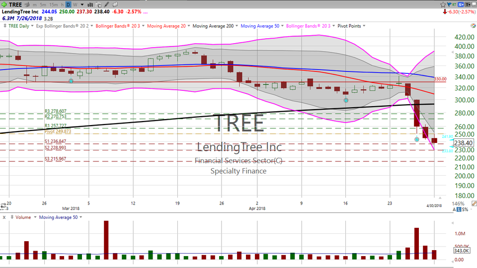 Thini this selloff is on borrowed time?  Check out this trading strategy on LendingTree (TREE). (April 30, 2018)