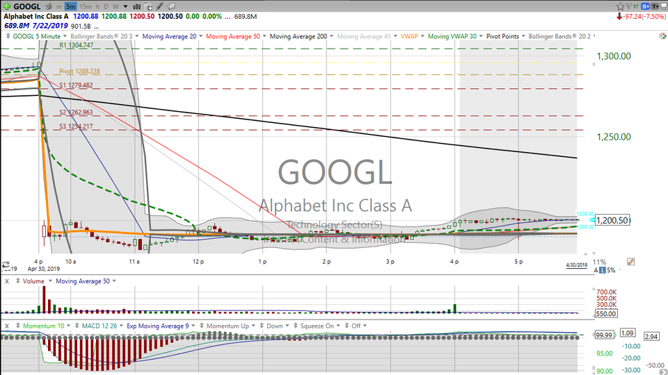 Here's how that Alphabet (GOOGL) trade worked (or didn't work)...and what to do tomorrow. (April 30, 2019)