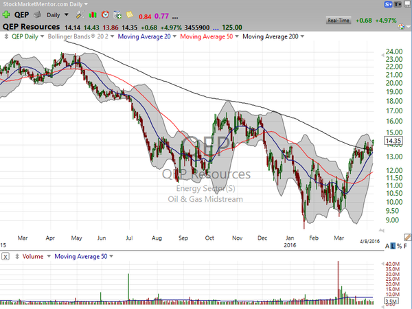 Sector Watch (April 08, 2016)