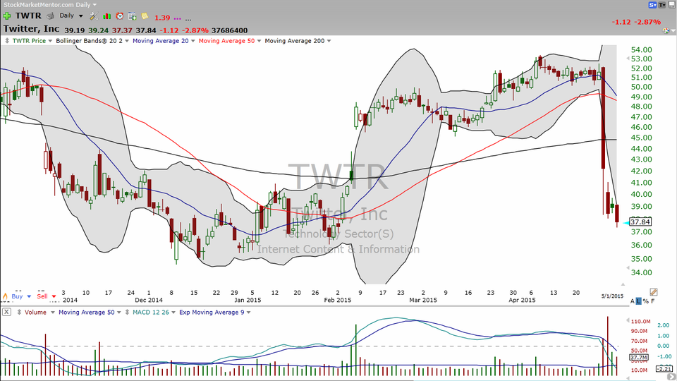 Is your first loss really your best loss?  Let's take a look at TWTR, SSYS and JUNO. (May 01, 2015)