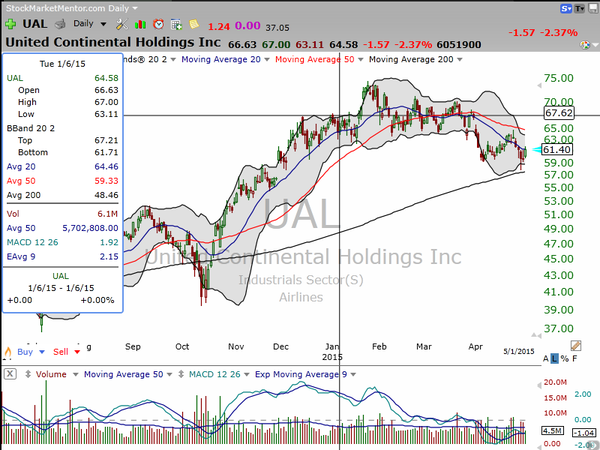 Sector Watch (May 01, 2015)