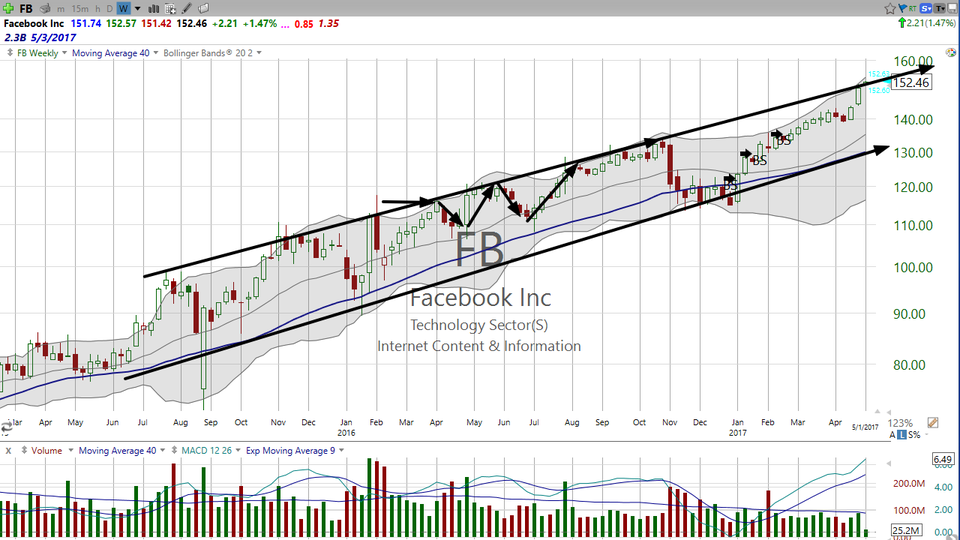 Is it too late to friend facebook (FB)?  Here's your trade. (May 01, 2017)