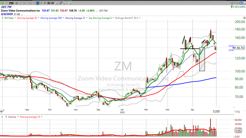 Here's my take on TelaDoc ($TDOC) and Zoom Video ($ZM) (May 01, 2020)
