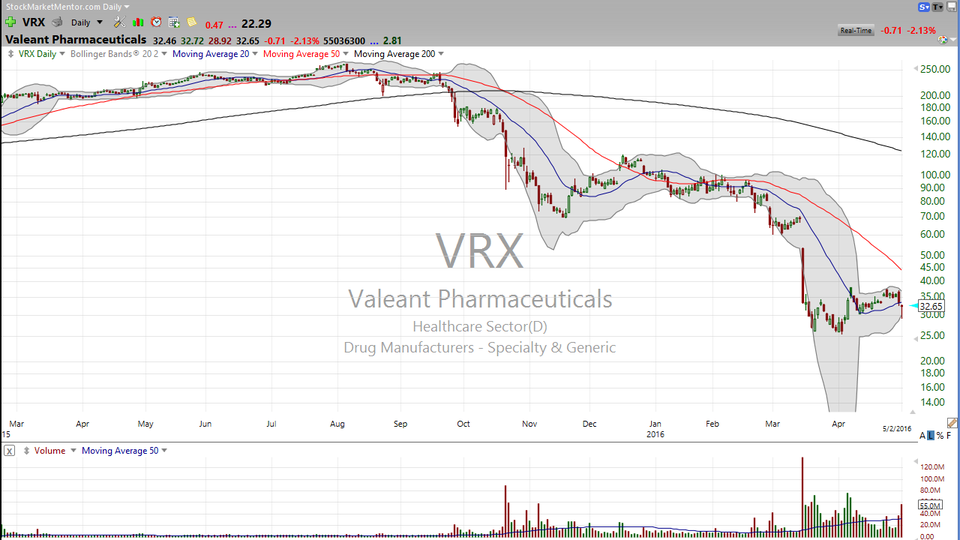 3 Stocks I Saw on TV (VRX, HLF, CP) (May 2, 2016)