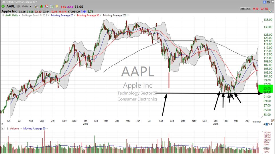 Apple (AAPL) is testing $93 for the 8th time this year.  Trade probabilities, not fears. (May 02, 2016)