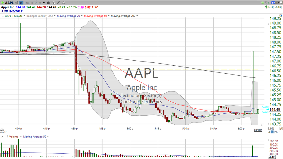 Apple (AAPL) is down on weak revenue and fewer iPhone sales than expected.  Time to sell...or buy? (May 02, 2017)