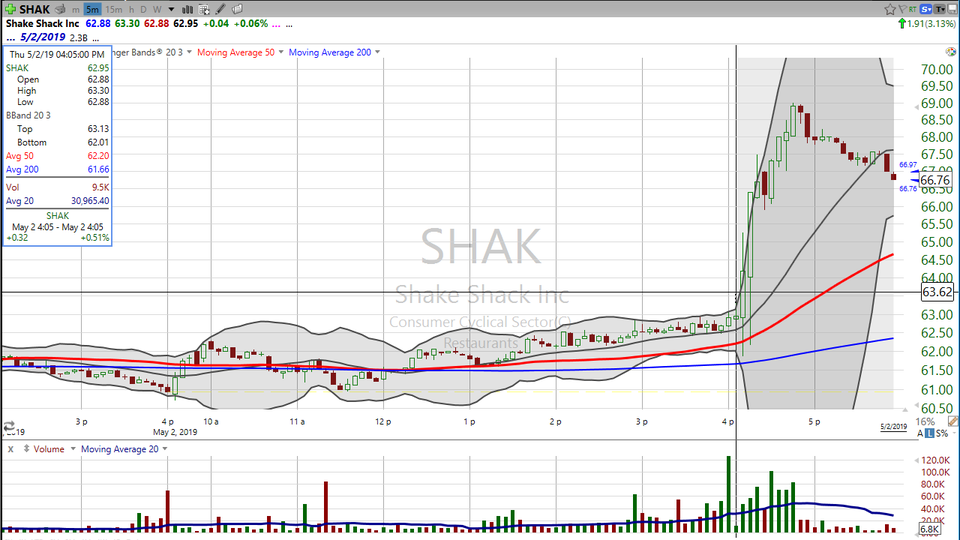 Here's my take on Shake Shack (SHAK). (May 02, 2019)