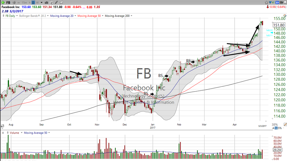 Are you friending or unfriending Facebook (FB)?  Depends on your timeframe.  Here's your trade! (May 03, 2017)