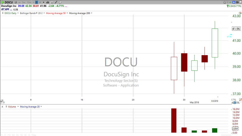 Want to check out a safe way to trade an IPO?  Here's my take on DocuSign (DOCU). (May 03, 2018)