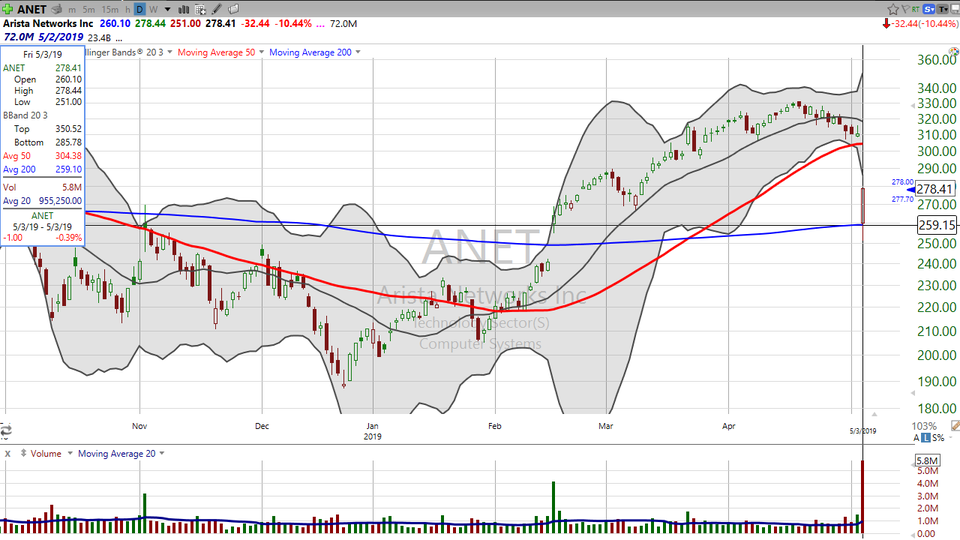 Check out the morning action on these two gappers.  Arista Networks (ANET) and Shake Shack (SHAK). (May 03, 2019)