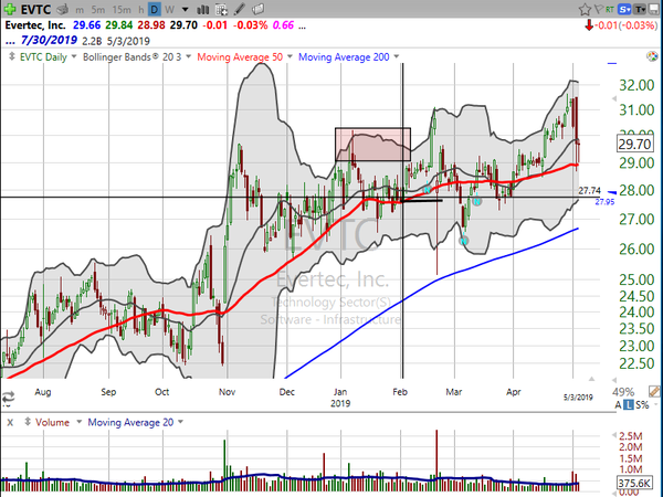 Stock Watch (May 03, 2019)