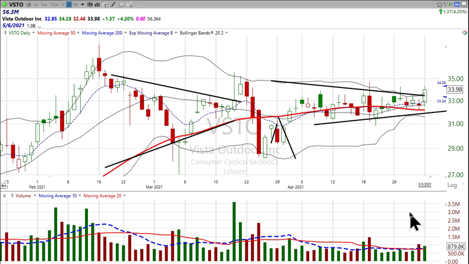 Here's how to hit the bulls eye on $VSTO - May 3, 2021