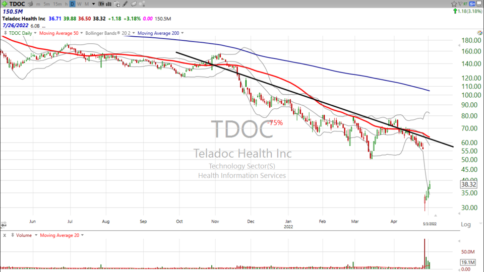 Looking for an option trade? Try this one on Teledoc ($TDOC). (May 03, 2022)