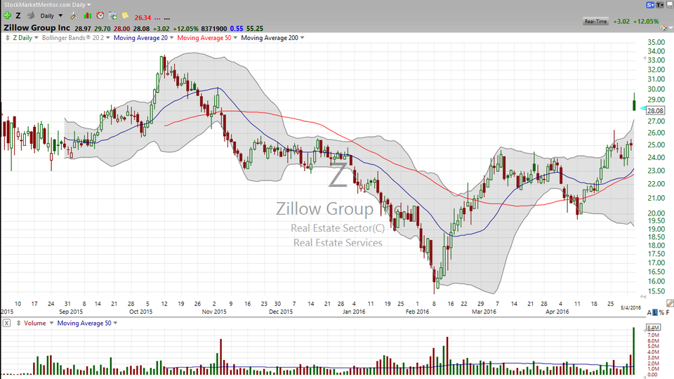 The long and the short on Zillow (Z). (May 04, 2016)