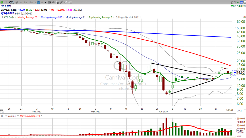Carnival Corp ($CCL) is setting sail on August 1st and the stock is reacting.  Here's how I'm trading it. (May 04, 2020)
