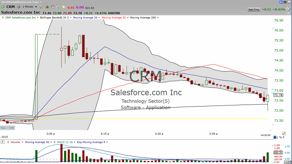 Another day...another rumor on Salesforce.com (CRM) (May 05, 2015)