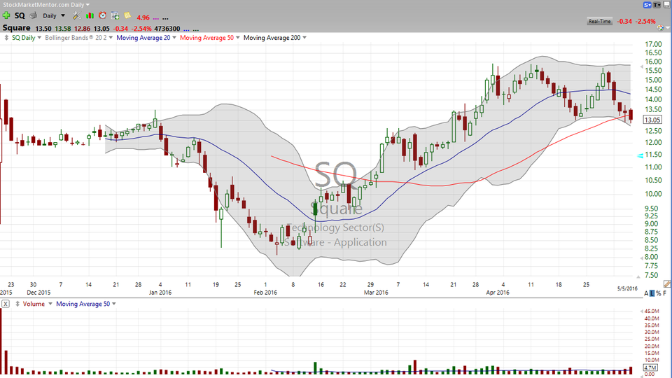 3 Stocks I Saw on TV (GPRO, SQ, WYNN) - (May 5, 2016)