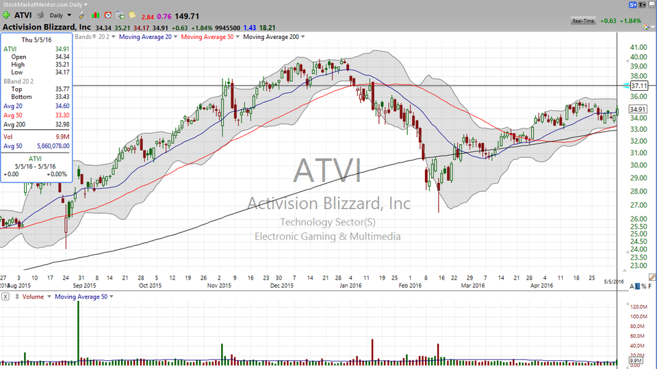 Activision Blizzard (ATVI) reported strong earnings and is popping after hours.  Here is your level for support. (May 05, 2016)