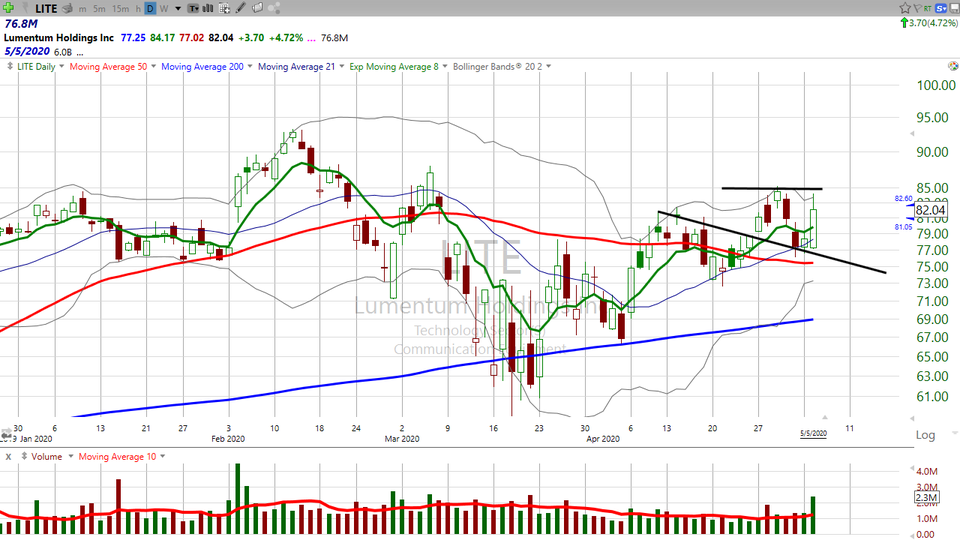 Here's your trade on Lumentum Holdings ($LITE) (May 05, 2020)